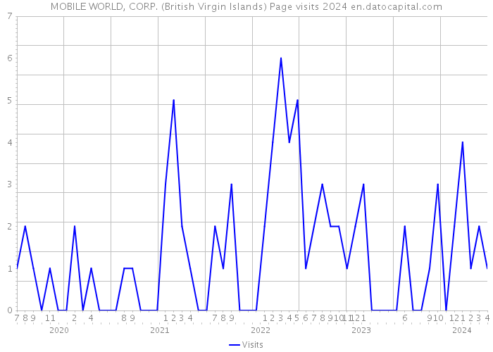 MOBILE WORLD, CORP. (British Virgin Islands) Page visits 2024 