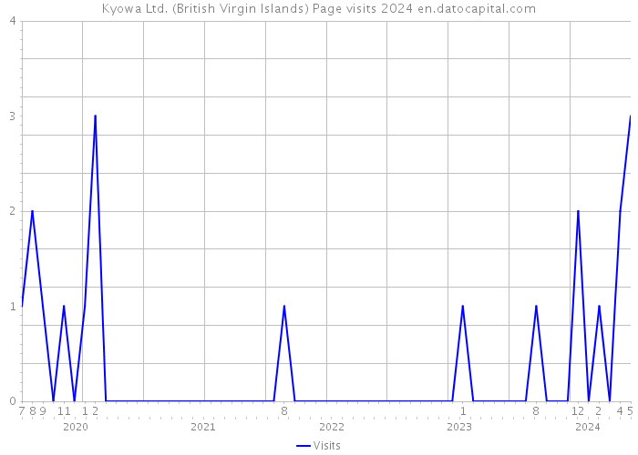 Kyowa Ltd. (British Virgin Islands) Page visits 2024 