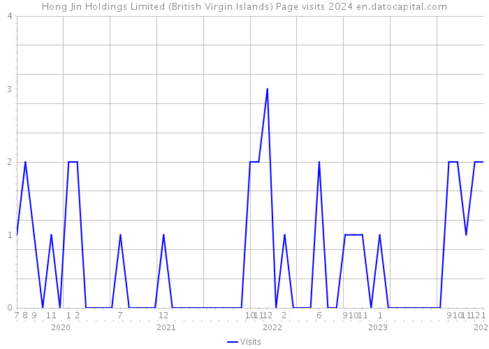 Hong Jin Holdings Limited (British Virgin Islands) Page visits 2024 
