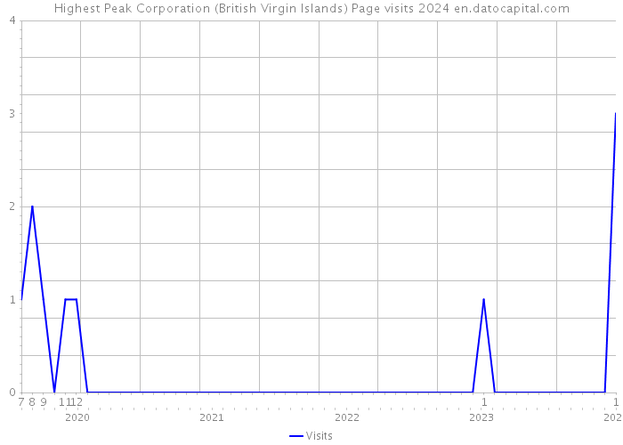 Highest Peak Corporation (British Virgin Islands) Page visits 2024 