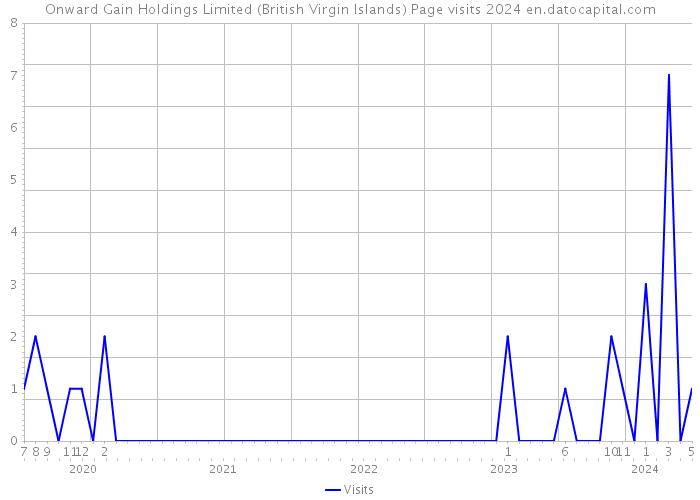 Onward Gain Holdings Limited (British Virgin Islands) Page visits 2024 