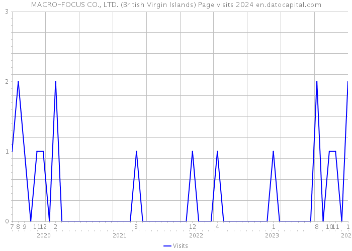 MACRO-FOCUS CO., LTD. (British Virgin Islands) Page visits 2024 