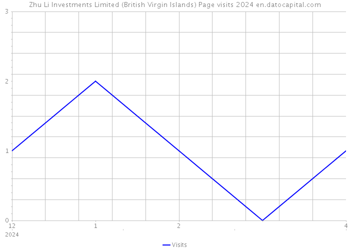 Zhu Li Investments Limited (British Virgin Islands) Page visits 2024 