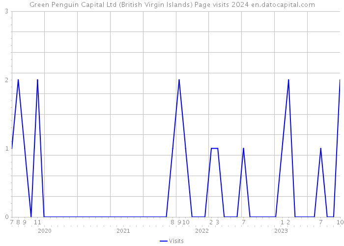 Green Penguin Capital Ltd (British Virgin Islands) Page visits 2024 