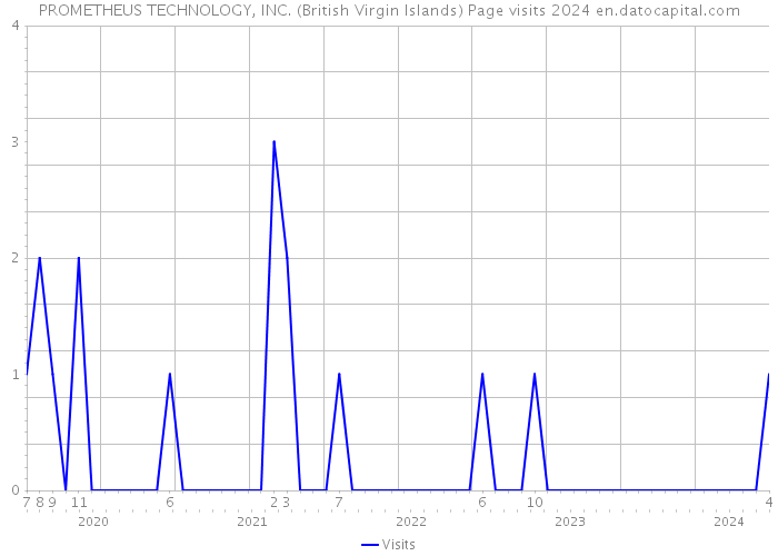 PROMETHEUS TECHNOLOGY, INC. (British Virgin Islands) Page visits 2024 