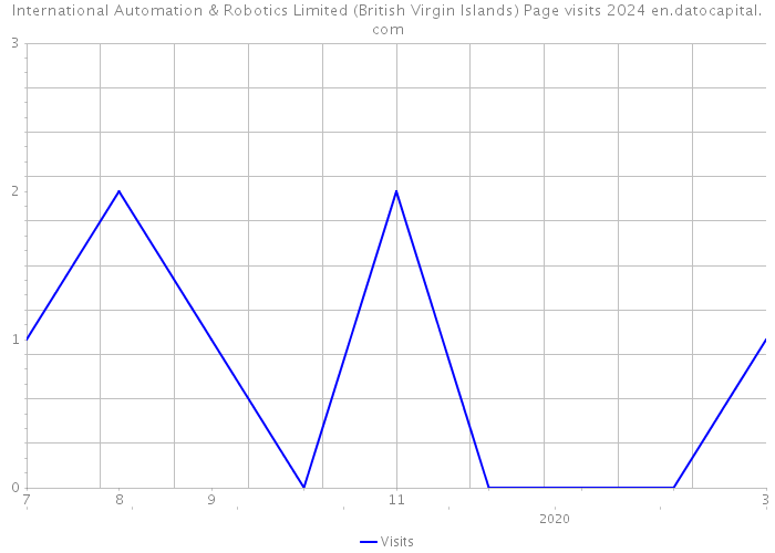 International Automation & Robotics Limited (British Virgin Islands) Page visits 2024 