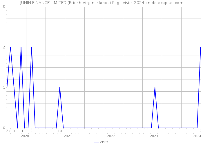 JUNIN FINANCE LIMITED (British Virgin Islands) Page visits 2024 