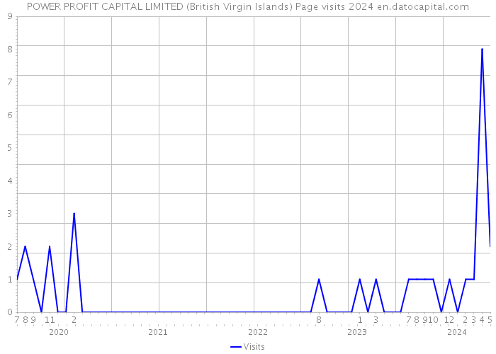 POWER PROFIT CAPITAL LIMITED (British Virgin Islands) Page visits 2024 