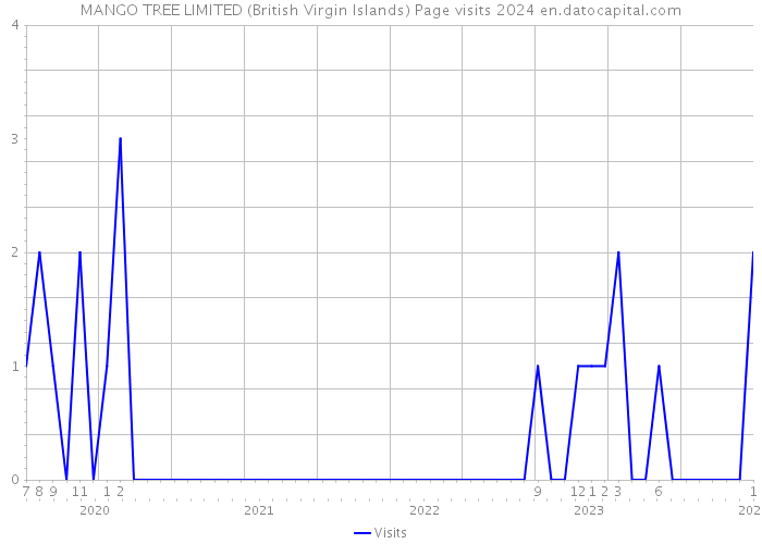 MANGO TREE LIMITED (British Virgin Islands) Page visits 2024 
