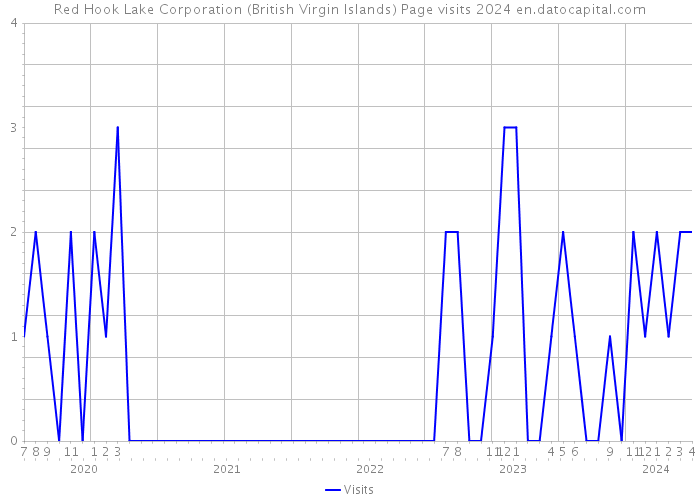 Red Hook Lake Corporation (British Virgin Islands) Page visits 2024 