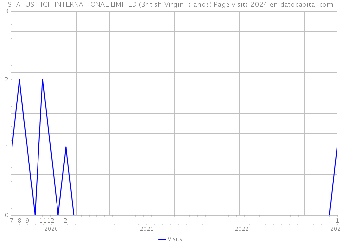 STATUS HIGH INTERNATIONAL LIMITED (British Virgin Islands) Page visits 2024 