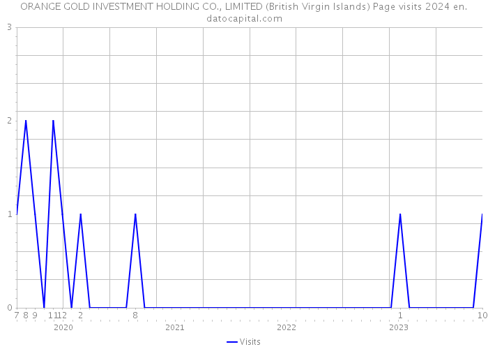 ORANGE GOLD INVESTMENT HOLDING CO., LIMITED (British Virgin Islands) Page visits 2024 