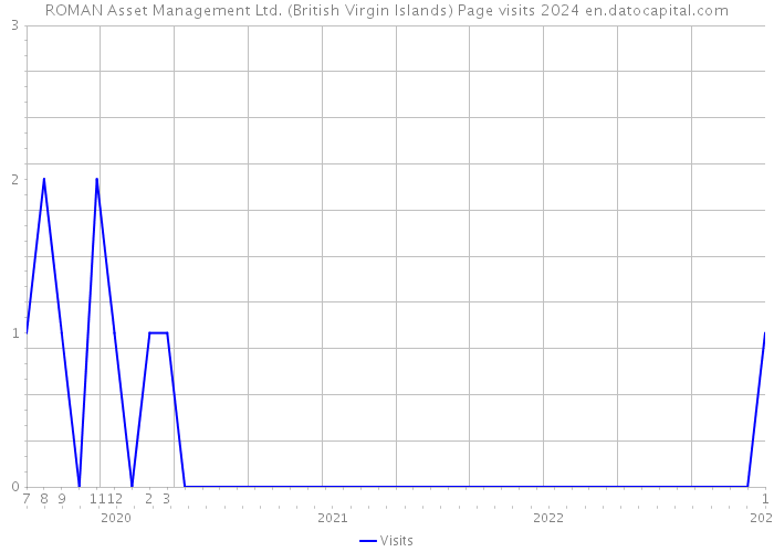 ROMAN Asset Management Ltd. (British Virgin Islands) Page visits 2024 