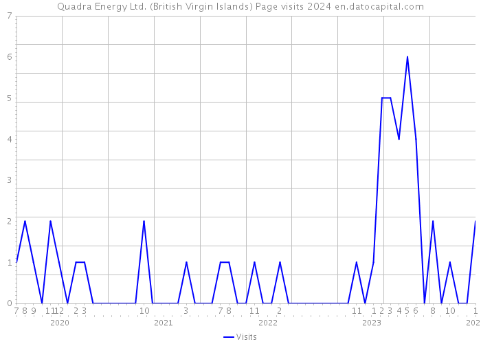 Quadra Energy Ltd. (British Virgin Islands) Page visits 2024 