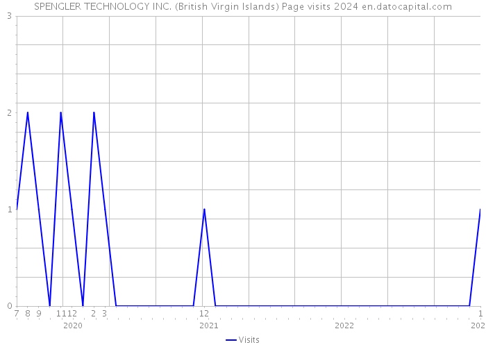 SPENGLER TECHNOLOGY INC. (British Virgin Islands) Page visits 2024 