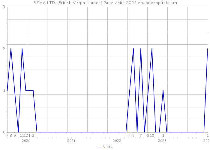 SISMA LTD. (British Virgin Islands) Page visits 2024 