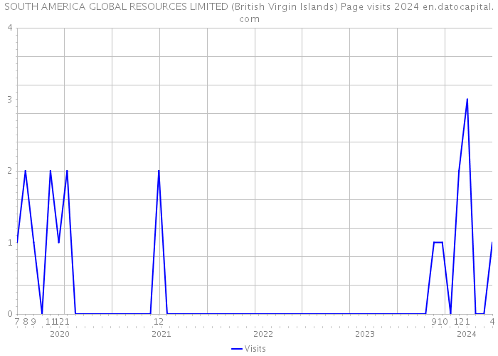 SOUTH AMERICA GLOBAL RESOURCES LIMITED (British Virgin Islands) Page visits 2024 