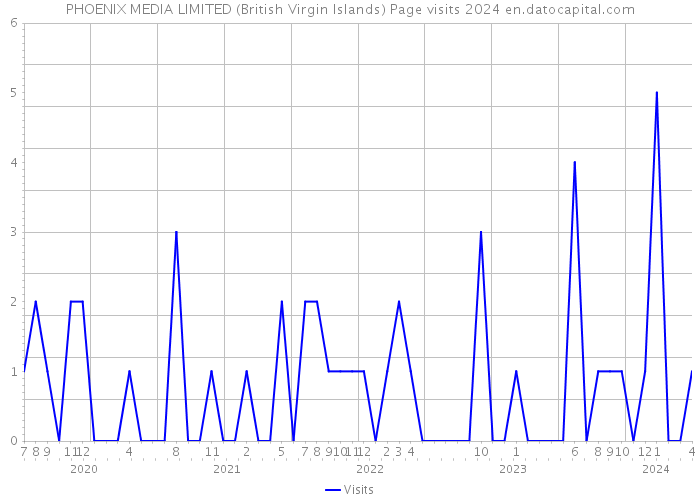 PHOENIX MEDIA LIMITED (British Virgin Islands) Page visits 2024 