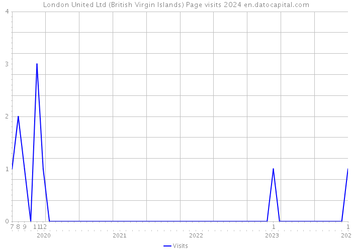 London United Ltd (British Virgin Islands) Page visits 2024 