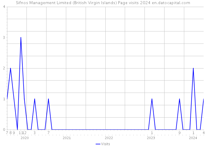 Sifnos Management Limited (British Virgin Islands) Page visits 2024 