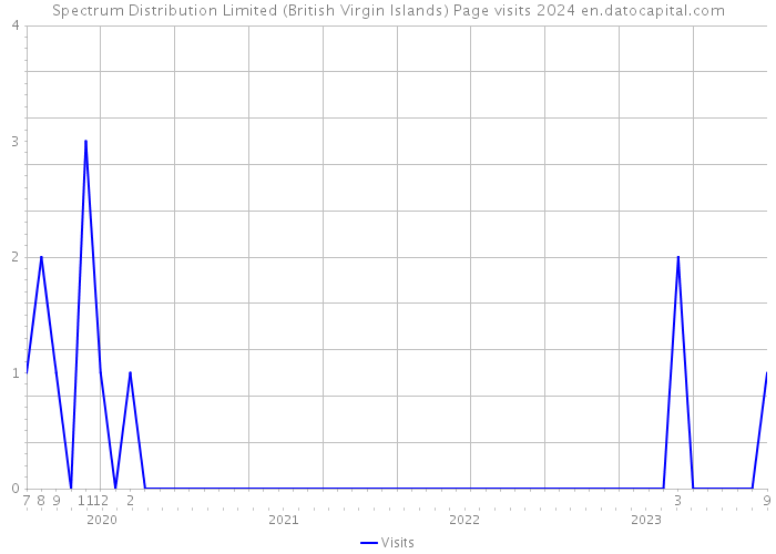 Spectrum Distribution Limited (British Virgin Islands) Page visits 2024 