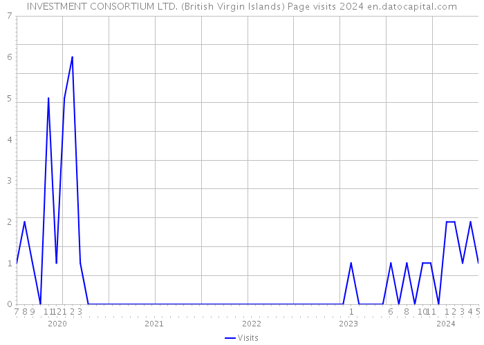 INVESTMENT CONSORTIUM LTD. (British Virgin Islands) Page visits 2024 