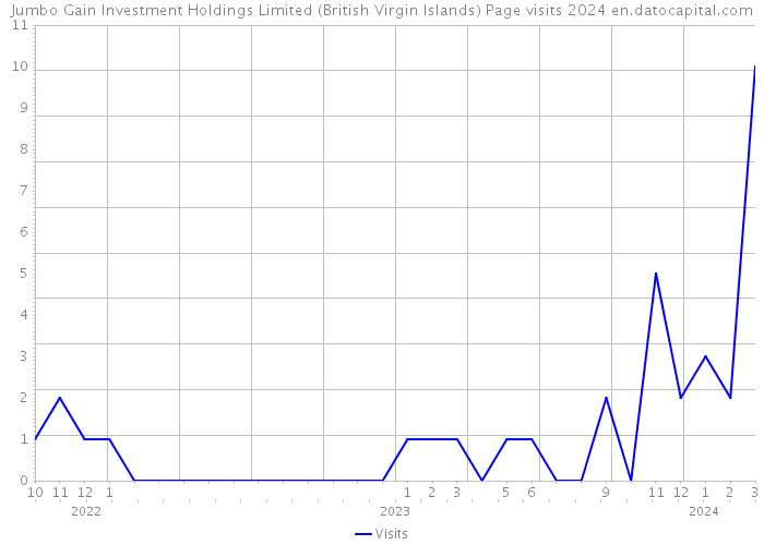 Jumbo Gain Investment Holdings Limited (British Virgin Islands) Page visits 2024 