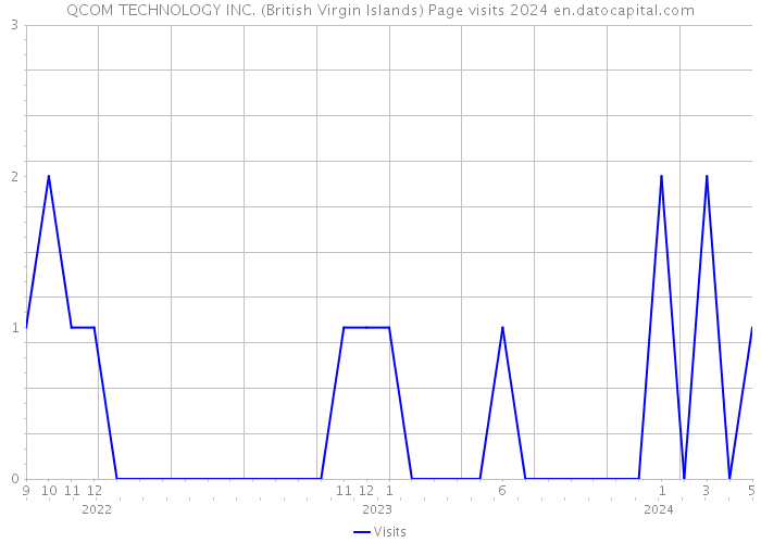 QCOM TECHNOLOGY INC. (British Virgin Islands) Page visits 2024 