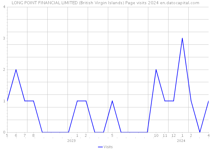 LONG POINT FINANCIAL LIMITED (British Virgin Islands) Page visits 2024 