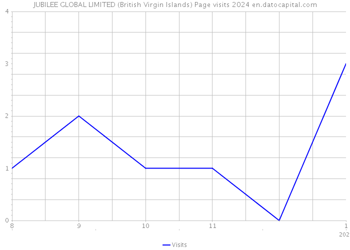 JUBILEE GLOBAL LIMITED (British Virgin Islands) Page visits 2024 