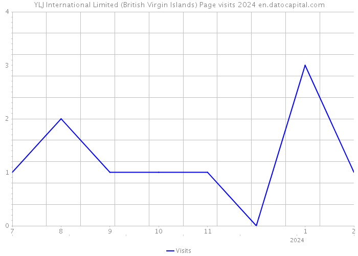 YLJ International Limited (British Virgin Islands) Page visits 2024 