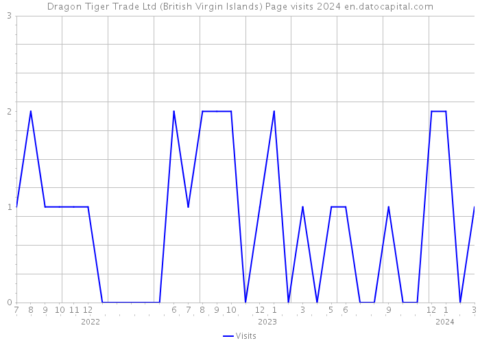 Dragon Tiger Trade Ltd (British Virgin Islands) Page visits 2024 
