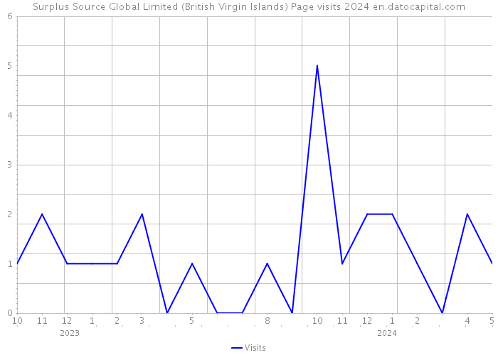Surplus Source Global Limited (British Virgin Islands) Page visits 2024 