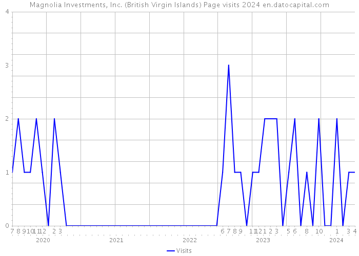Magnolia Investments, Inc. (British Virgin Islands) Page visits 2024 