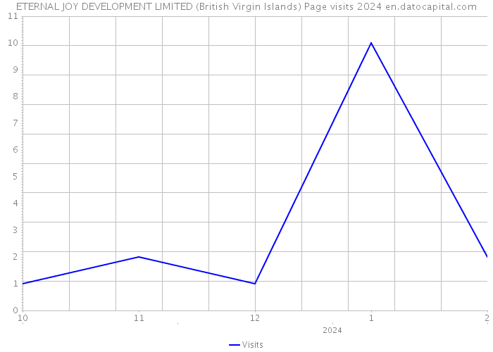 ETERNAL JOY DEVELOPMENT LIMITED (British Virgin Islands) Page visits 2024 