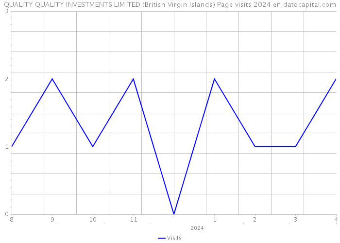 QUALITY QUALITY INVESTMENTS LIMITED (British Virgin Islands) Page visits 2024 