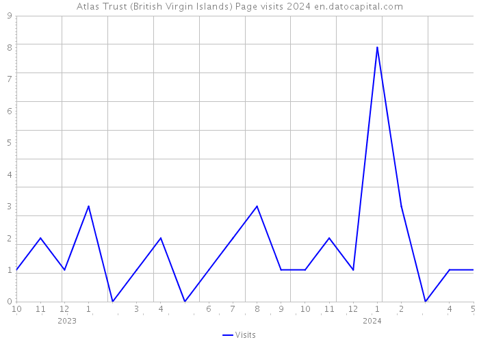 Atlas Trust (British Virgin Islands) Page visits 2024 