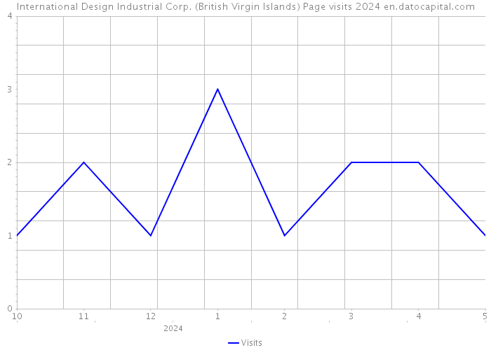 International Design Industrial Corp. (British Virgin Islands) Page visits 2024 
