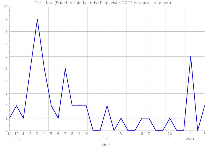 Tera, Inc. (British Virgin Islands) Page visits 2024 
