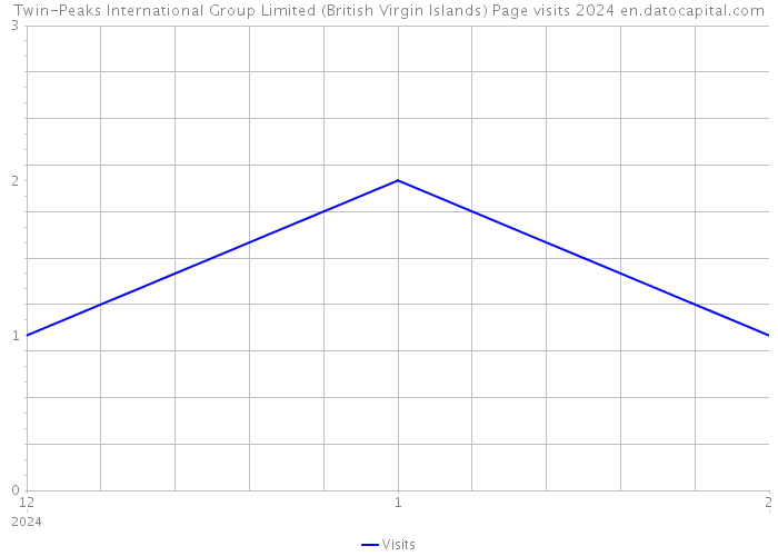Twin-Peaks International Group Limited (British Virgin Islands) Page visits 2024 