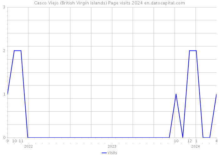 Casco Viejo (British Virgin Islands) Page visits 2024 