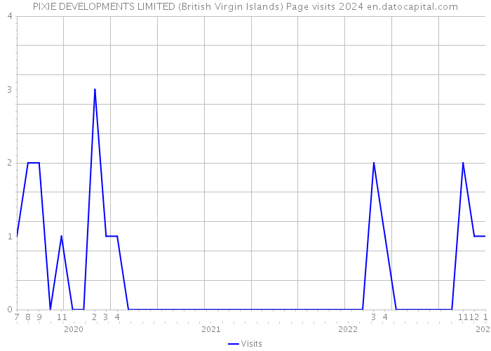 PIXIE DEVELOPMENTS LIMITED (British Virgin Islands) Page visits 2024 