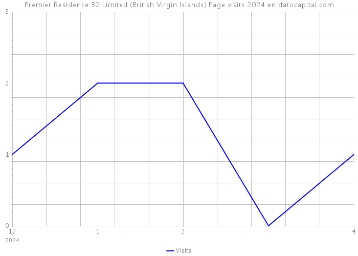 Premier Residence 32 Limited (British Virgin Islands) Page visits 2024 