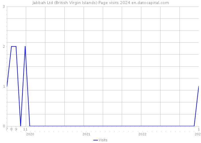 Jabbah Ltd (British Virgin Islands) Page visits 2024 