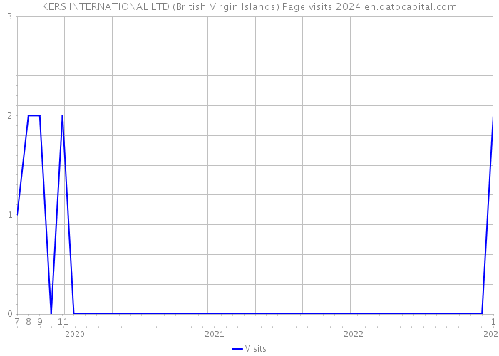 KERS INTERNATIONAL LTD (British Virgin Islands) Page visits 2024 
