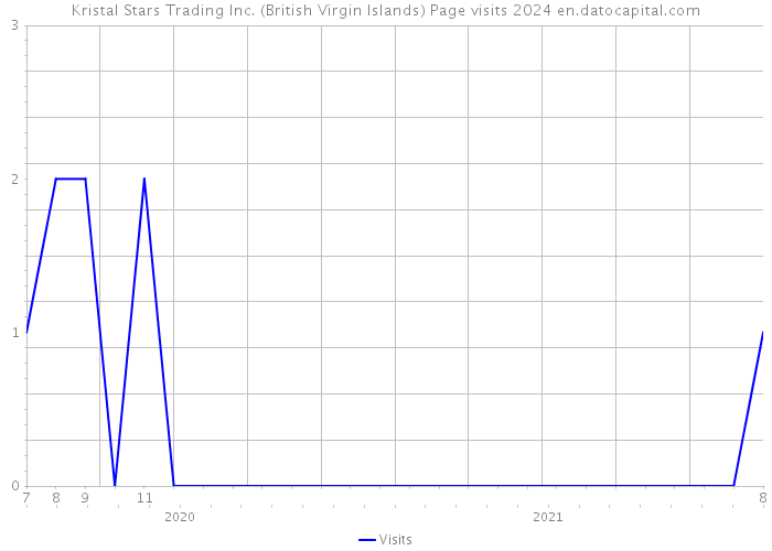 Kristal Stars Trading Inc. (British Virgin Islands) Page visits 2024 