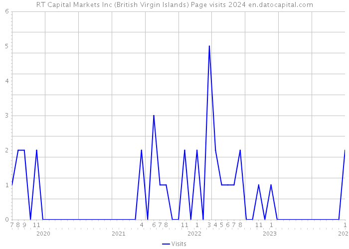 RT Capital Markets Inc (British Virgin Islands) Page visits 2024 