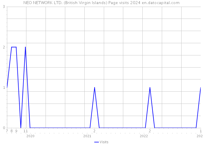 NEO NETWORK LTD. (British Virgin Islands) Page visits 2024 