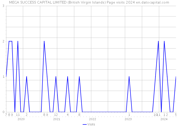 MEGA SUCCESS CAPITAL LIMITED (British Virgin Islands) Page visits 2024 