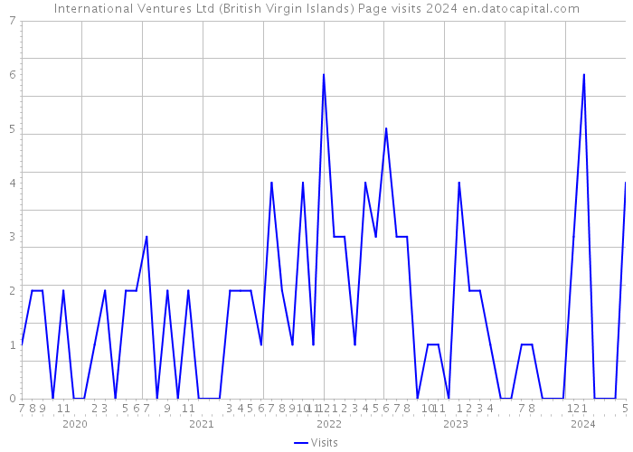 International Ventures Ltd (British Virgin Islands) Page visits 2024 